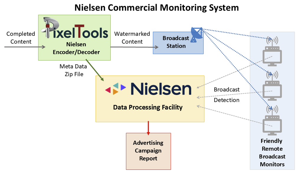 Nielsen commercial watermarking